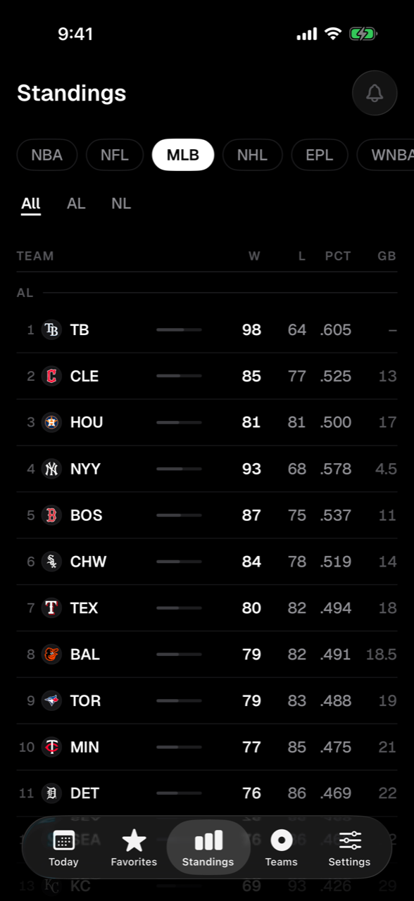 MLB standings with wins, losses, percentage, and games back